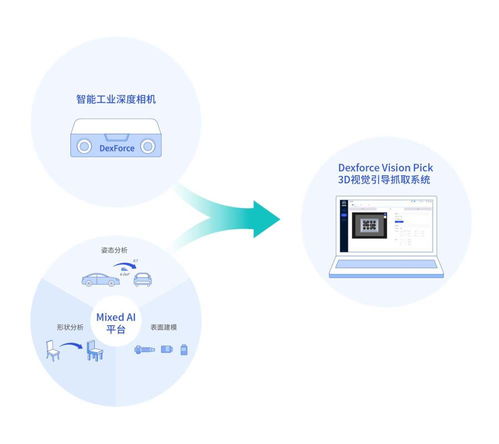 36氪首發 三維視覺軟硬件產品公司 跨維智能 獲近千萬美元天使輪融資,以智慧 眼睛 助力機械臂柔性生產