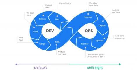 軟件開發(fā)中的 DevOps